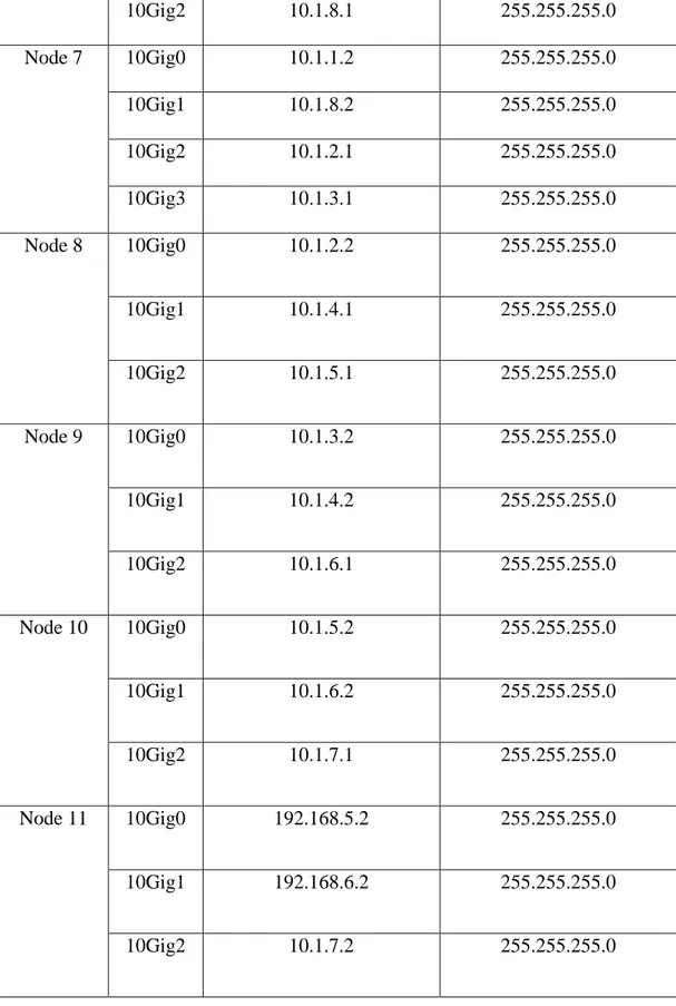 Tabel 3.1 Detil Topologi MPLS 