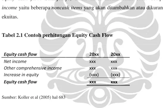 Tabel 2.1 Contoh perhitungan Equity Cash Flow 
