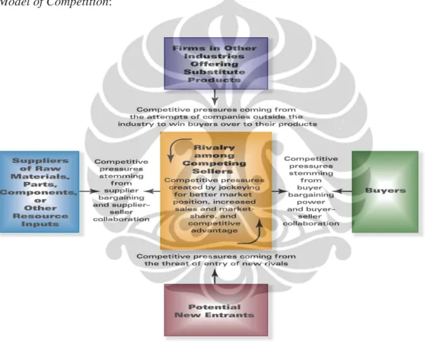 Gambar 2.1  The Five Forces of Model Competition : A Key Analytical Tool   Sumber: Thompson, et al