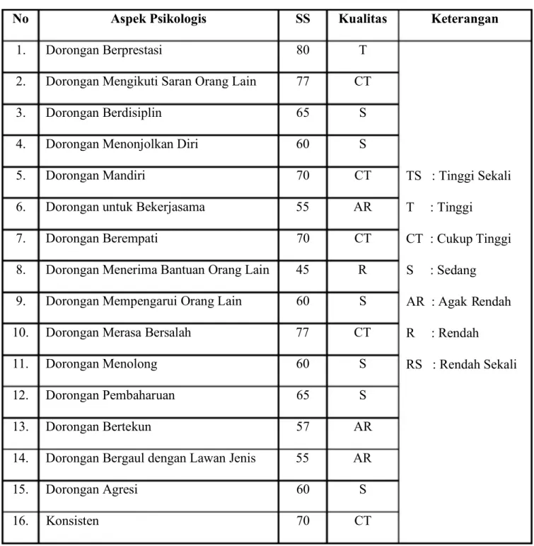 Table 4. Hasil tes EPPS Vh