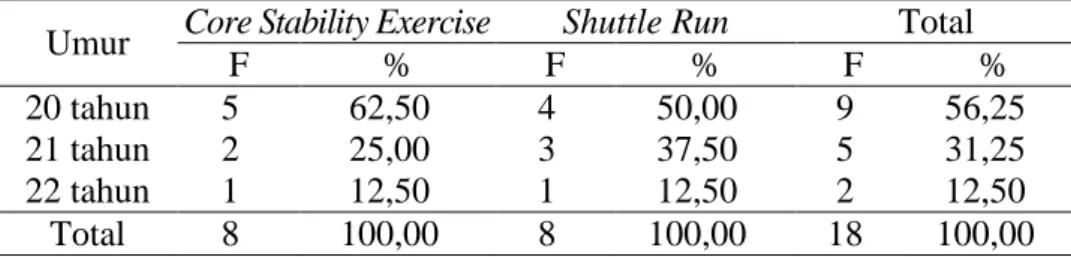 Tabel 1. Distribusi Frekuensi Responden Berdasarkan Umur  Umur  Core Stability Exercise  Shuttle Run  Total 