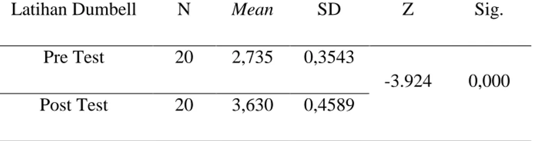 Tabel 4. Pengaruh Latihan Dumbell terhadap Peningkatan Daya Ledak  Otot Lengan Pemain Bulutangkis