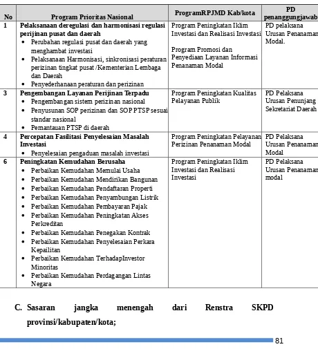 Tabel 23Keselarasan Program Prioritas Nasional Urusan Penanaman Modal