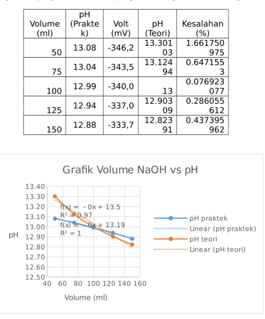 Grafik Volume NaOH vs pH