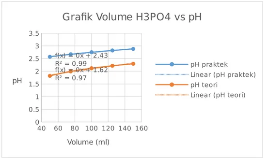 Grafik Volume H3PO4 vs pH