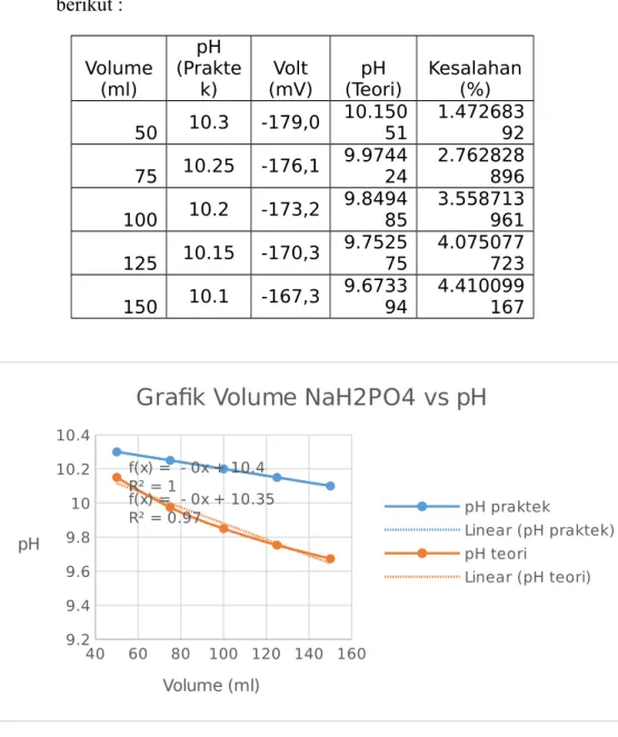 Grafik Volume NaH2PO4 vs pH