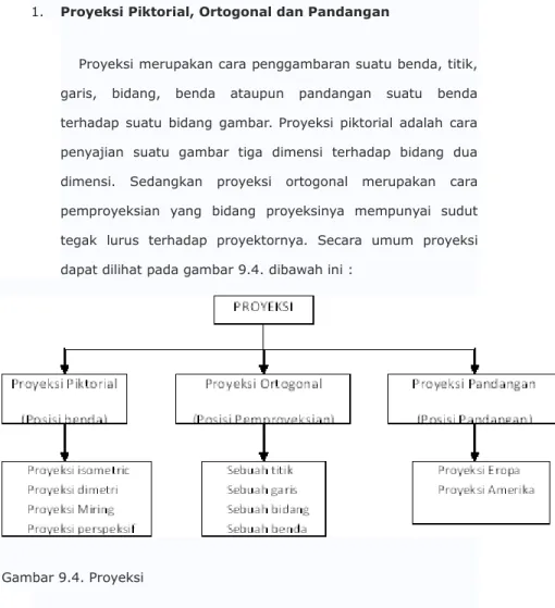 Gambar 9.4. Proyeksi