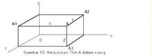 Gambar 10. Kedudukan Titik A dalam ruang