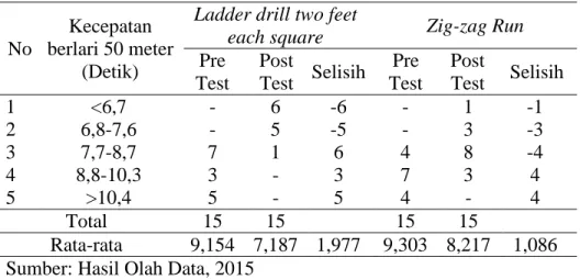 Tabel 4.2 Hasil pre test dan post test kelompok latihan ladder drill two feet each  square dan kelompok latihan zig-zag run 