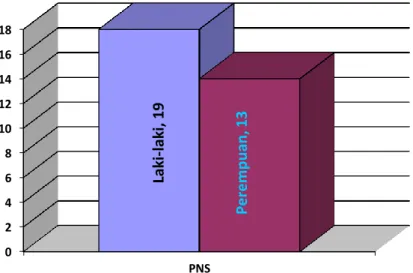 Diagram 1.1 Komposis SDM Berdasarkan Gender PNS 