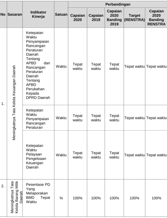 Tabel 3.4. Perbandingan Capaian Kinerja 
