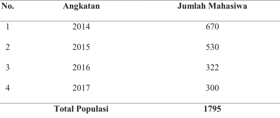 Tabel 3.1 Distribusi Mahasiswa Fakultas Kesehatan Masyarakat Universitas  Sumatera Utara Program Reguler Tahun 2014-2017 