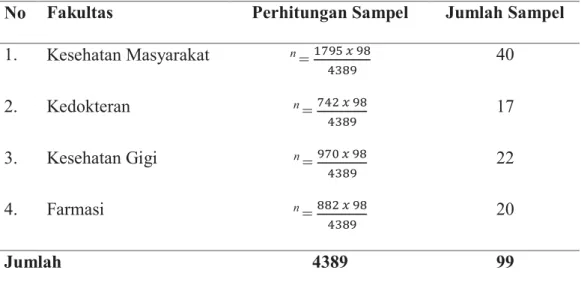 Tabel 3.5 Proporsi Sampel dengan Jumlah Populasi pada tiap-tiap Fakultas   No  Fakultas   Perhitungan Sampel  Jumlah Sampel  1