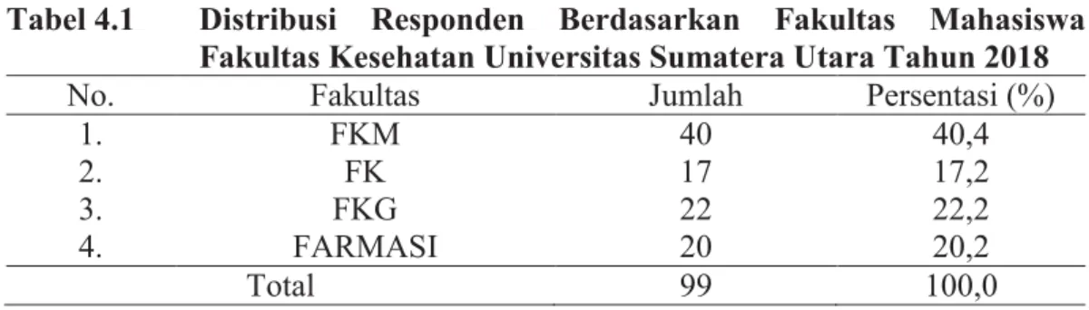 Tabel 4.1  Distribusi  Responden Berdasarkan Fakultas Mahasiswa  Fakultas Kesehatan Universitas Sumatera Utara Tahun 2018 