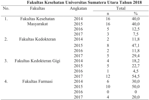 Tabel 4.3  Distribusi  Responden Berdasarkan Angkatan Mahasiswa  Fakultas Kesehatan Universitas Sumatera Utara Tahun 2018 