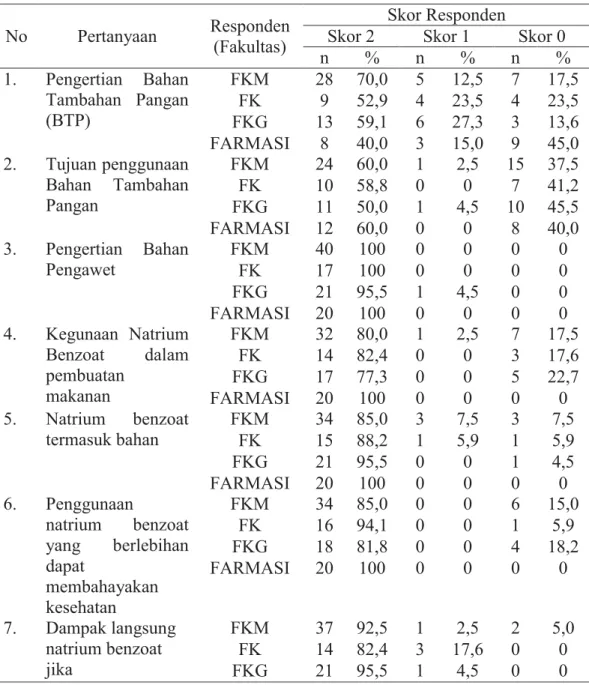 Tabel 4.4  Hasil  Kuesioner  Pengetahuan Mahasiswa Fakultas Kesehatan  Universitas Sumatera Utara Tentang Bahaya Natrium Benzoat  Bagi Kesehatan Tahun 2018 