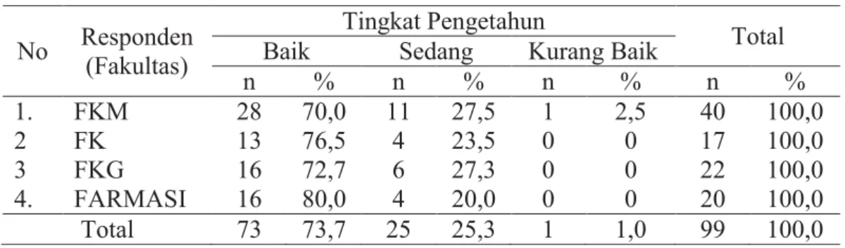 Tabel 4.5  Distribusi  Responden  Berdasarkan Tingkat Pengetahuan  Mahasiswa Fakultas Kesehatan Universitas Sumatera Utara  Tentang Bahaya Natrium Benzoat Bagi Kesehatan Tahun 2018 