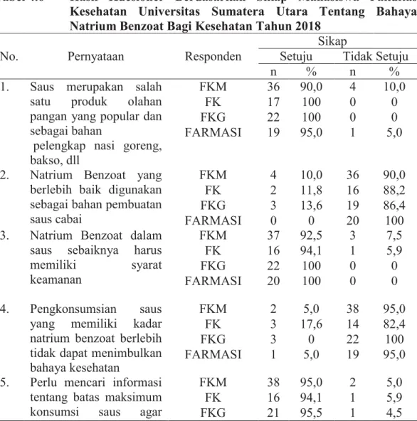 Tabel 4.6  Hasil  Kuesioner  Berdasarkan Sikap Mahasiswa Fakultas  Kesehatan Universitas Sumatera Utara Tentang Bahaya  Natrium Benzoat Bagi Kesehatan Tahun 2018 