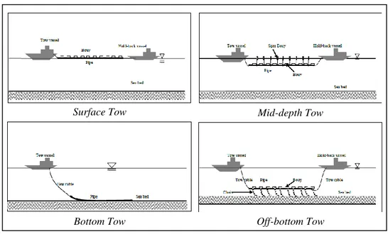 Gambar 2. Alternatif metode towing 