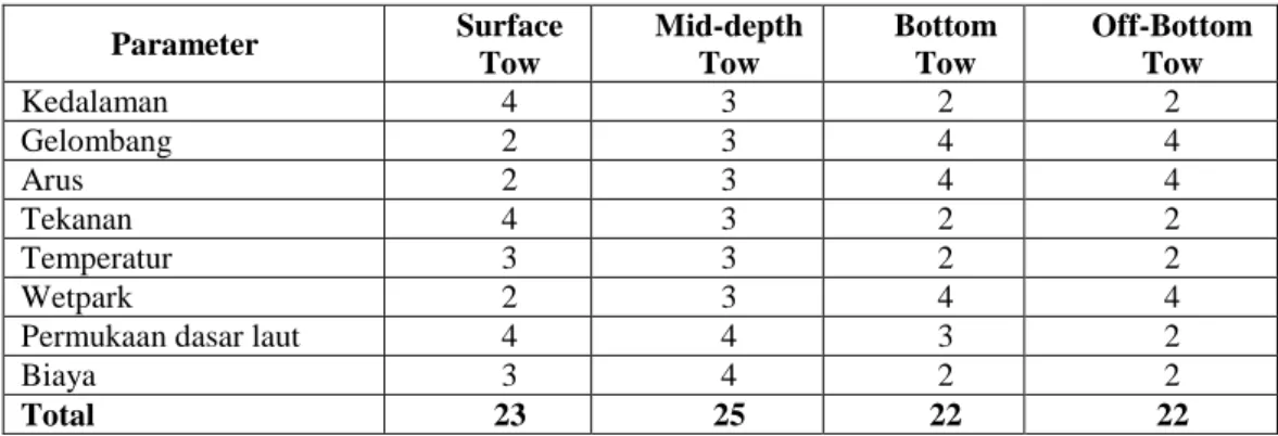 Tabel 1. Tabulasi parameter penentu dan alternatif metode transportasi rigid riser 