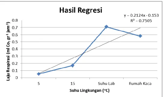 Grafik  1.  Regresi  laju  respirasi  kecambah  Vigna  radiata  ke  berbagai  suhu  lingkungan