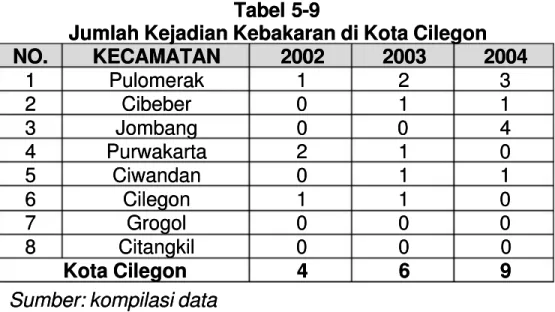 Tabel 5-9Tabel 5-9