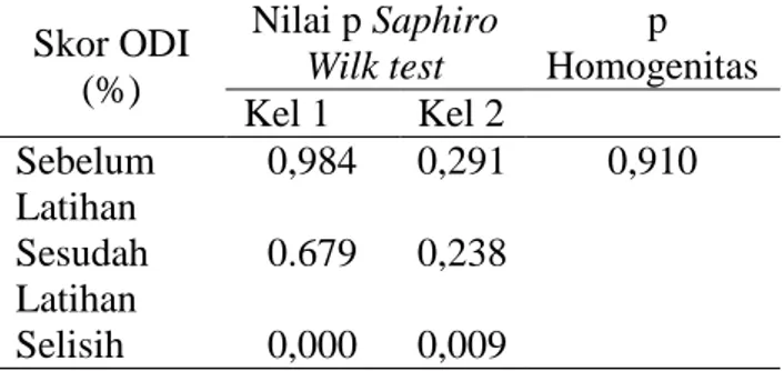 Tabel 1 Hasil uji normalitas dan homogenitas   Skor ODI  (%)  Nilai p Saphiro Wilk test   p  Homogenitas  Kel 1  Kel 2    Sebelum  Latihan  Sesudah  Latihan  Selisih  0,984 0.679 0,000  0,291 0,238 0,009  0,910 