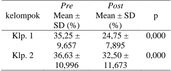 Tabel 2 Uji hipotesis penurunan skor ODI   kelompok  Pre  Mean ±  SD (%)  Post  Mean ± SD (%)  p  Klp