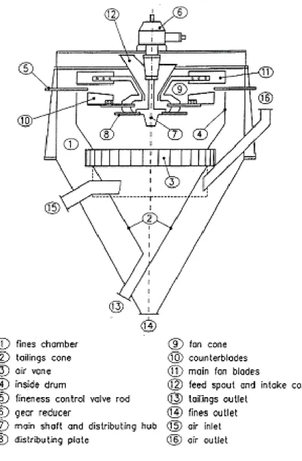 Gambar 35 Sturtevant separator 