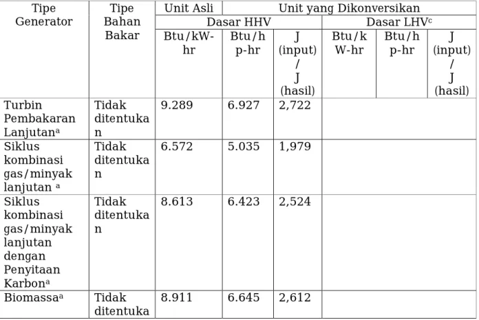 Tabel  VII-5    Thermal  Efficiency  Berdasarkan  Tipe  Peralatan  (API  Compendium  2009)  Tipe  Generator  Tipe  Bahan  Bakar 