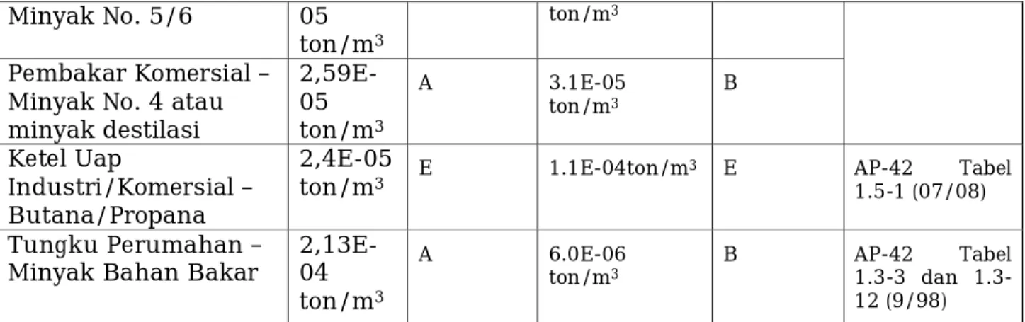 Tabel VII-11 Faktor Emisi CH 4  dan N 2 O (Equipment-Based) untuk Turbine dan IC  Engine (API Compendium 2009) 