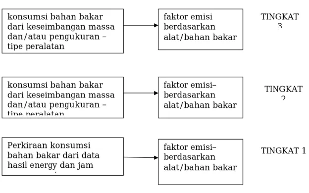 Tabel VII-13 Faktor Emisi SO X , NO X , PM (Equipment-Based) untuk Unit 