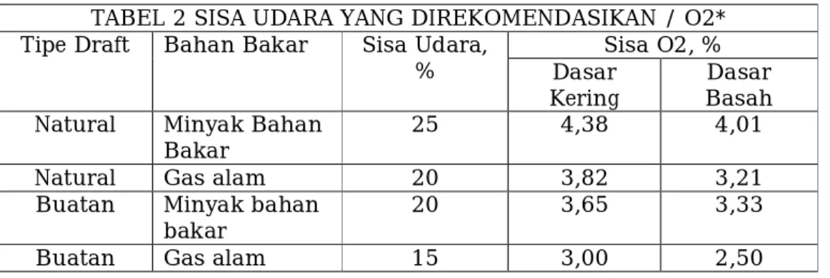 Tabel VII-2  Parameter Beban Emisi Unit Pembakaran Dalam dan Luar  Gas Rumah 