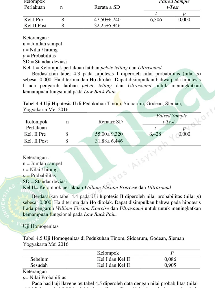 Tabel 4.5 Uji Homogenitas di Pedukuhan Tinom, Sidoarum, Godean, Sleman  Yogyakarta Mei 2016 