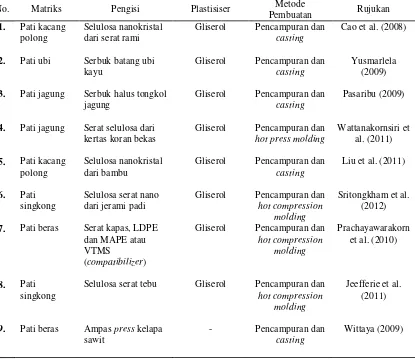 Tabel 2.2 Penelitian Terdahulu mengenai Komposit Pati dengan Selulosa sebagai Bahan Pengisi 