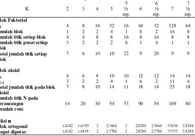 Tabel 2.3 Beberapa Central Composite Design yang terblok secara Ortogonal (Montgomery, 2001) 