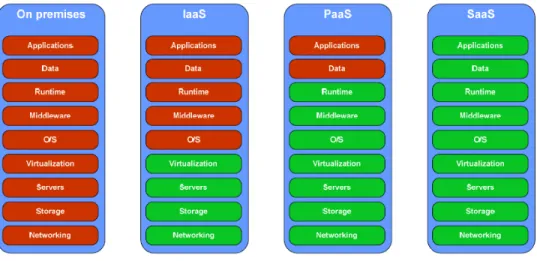 Gambar 0.1. Perbandingan layanan cloud computing vs On-Premises . 