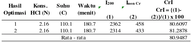 Tabel LB-1 Data dan Perhitungan Derajat Kristalinitas Selulosa Mikrokristal Tandan Kosong Kelapa Sawit 
