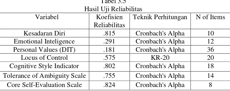 Tabel 3.5 Hasil Uji Reliabilitas  