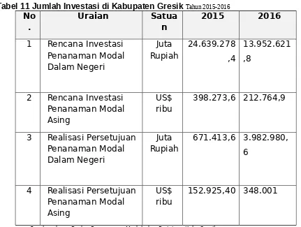 Tabel 11 Jumlah Investasi di Kabupaten Gresik Tahun 2015-2016