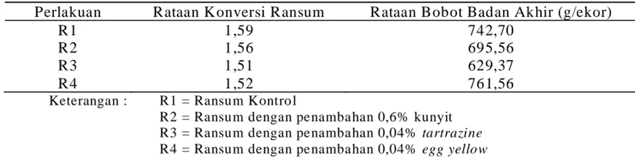 Tabel  5.  Rataan  K onversi  Ransum  dan  Rataan  Bobot  Badan  Akhir  Ayam  Broiler  Selama  4  M inggu  