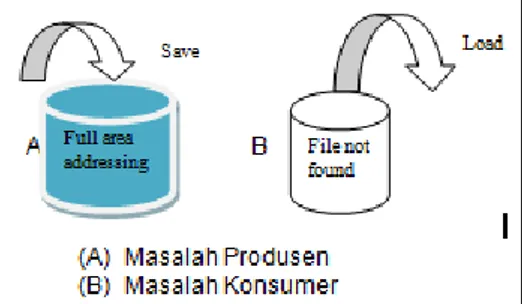 Gambar 3. Masalah proses sinkronisasi