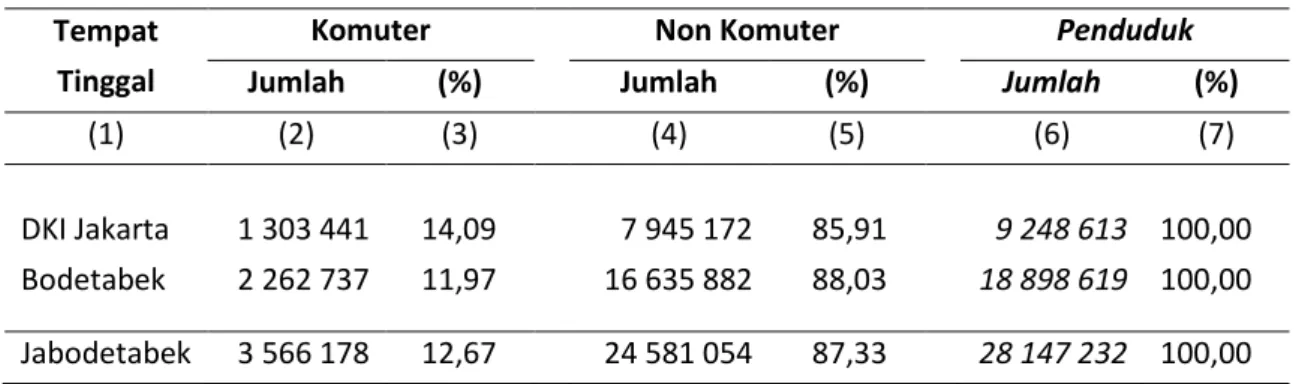 Tabel 1. Penduduk Jabodetabek Berumur 5 Tahun ke Atas  Menurut Tempat Tinggal dan Status Komuter, 2014 