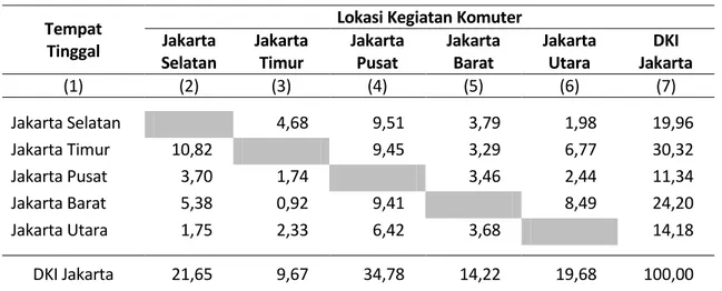 Tabel 3. Persentase Arus Komuter DKI Jakarta di Wilayah DKI Jakarta, 2014  Tempat  
