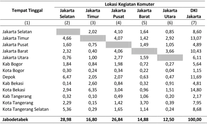Tabel 4. Persentase Arus Komuter Jabodetabek di dalam DKI Jakarta, 2014  Tempat Tinggal 
