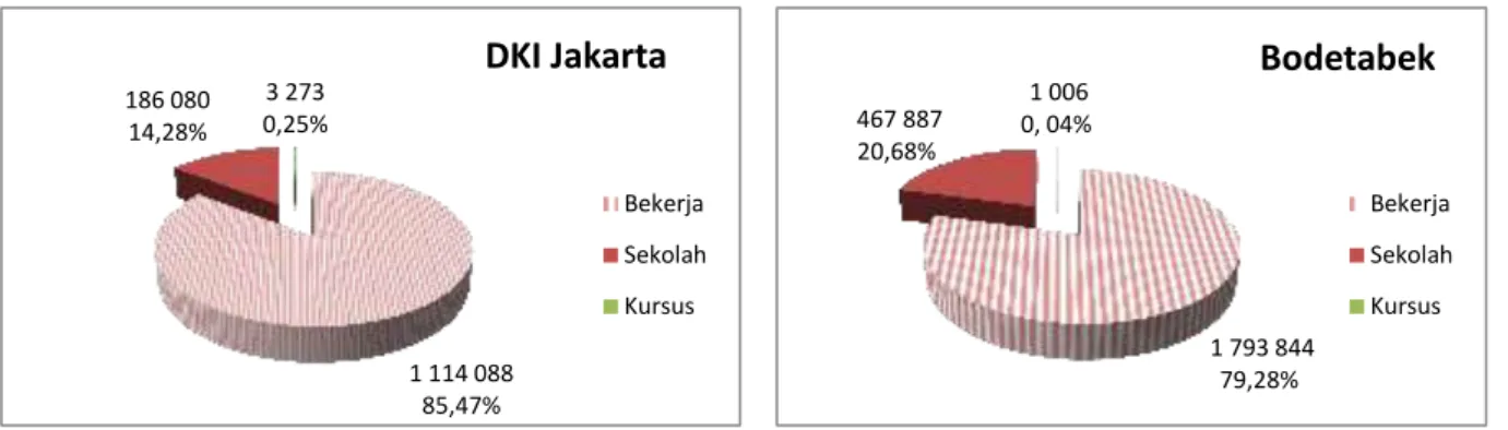 Gambar 1. Jumlah Komuter DKI Jakarta dan Bodetabek menurut Kegiatan Utama, 2014 