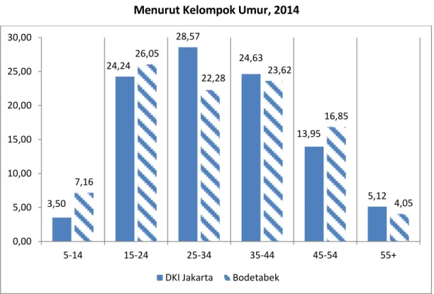 Gambar 2. Persentase Komuter DKI Jakarta dan Bodetabek  Menurut Kelompok Umur, 2014 