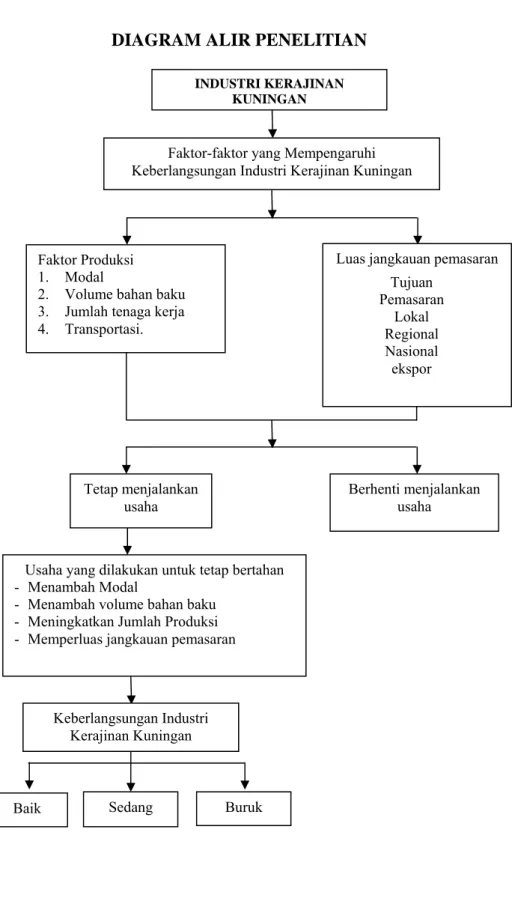 DIAGRAM ALIR PENELITIAN 