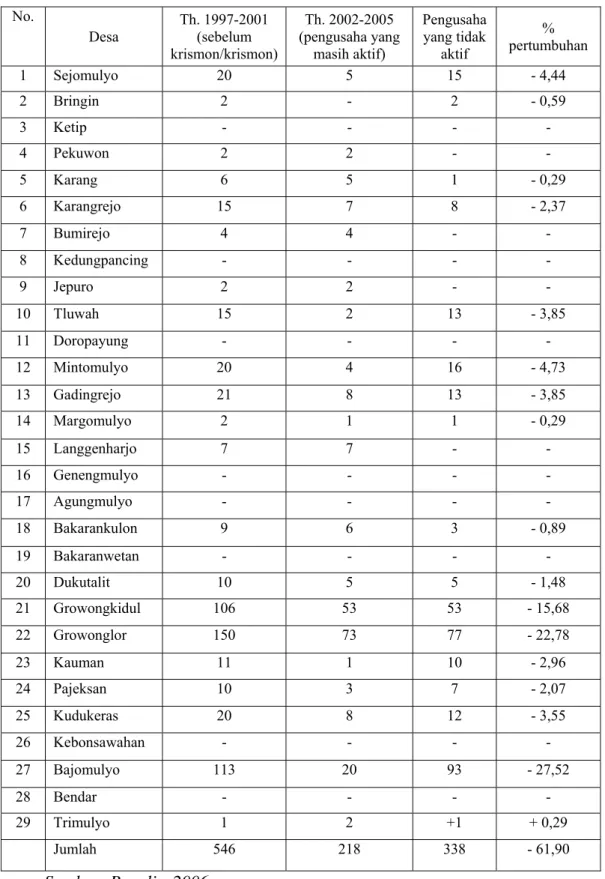 Tabel 1.1 Perkembangan Jumlah Pengusaha   Kerajinan Kuningan di Kecamatan Juwana 