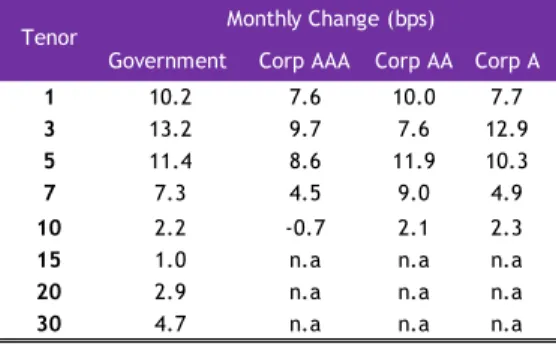 Figure 6. Yield Curve Change